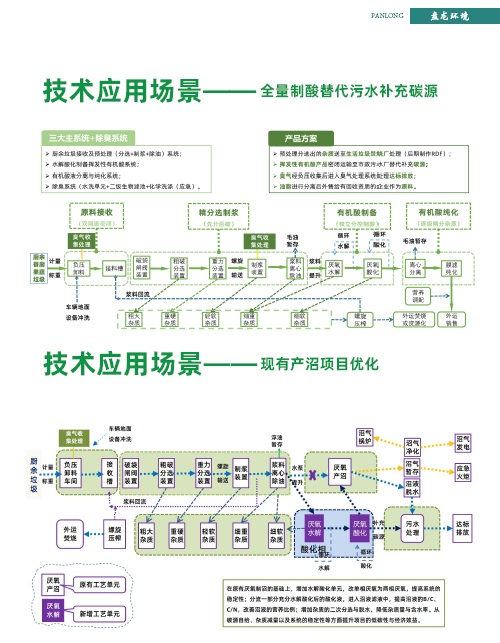 工艺流程